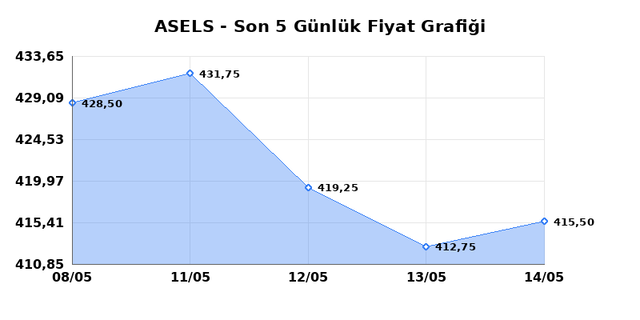 ASELSAN (ASELS) 15 Mayıs Cuma 2026 G&uuml;nl&uuml;k Teknik Analiz 1