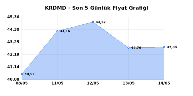 KARDEMIR (KRDMD) 15 Mayıs Cuma 2026 G&uuml;nl&uuml;k Teknik Analiz 1