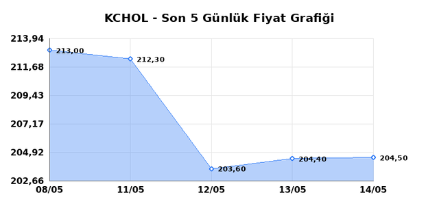 KO&Ccedil; HOLDİNG (KCHOL) 15 Mayıs Cuma 2026 G&uuml;nl&uuml;k Teknik Analiz 1