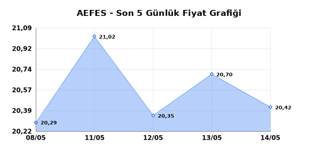 ANADOLU EFES (AEFES) 15 Mayıs Cuma 2026 G&uuml;nl&uuml;k Teknik Analiz 1