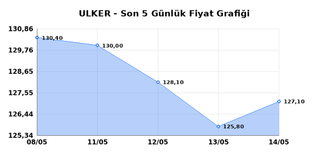 ULKER BISKUVI (ULKER) 15 Mayıs Cuma 2026 G&uuml;nl&uuml;k Teknik Analiz 1