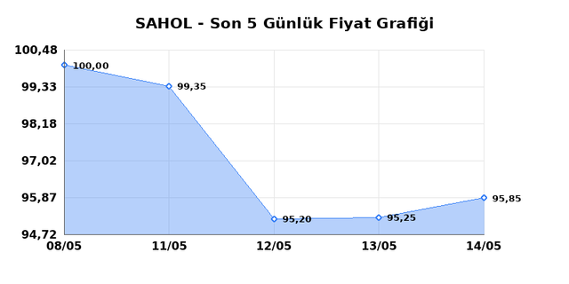 SABANCI HOLDİNG (SAHOL) 15 Mayıs Cuma 2026 G&uuml;nl&uuml;k Teknik Analiz 1