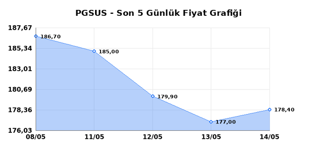 PEGASUS (PGSUS) 15 Mayıs Cuma 2026 G&uuml;nl&uuml;k Teknik Analiz 1