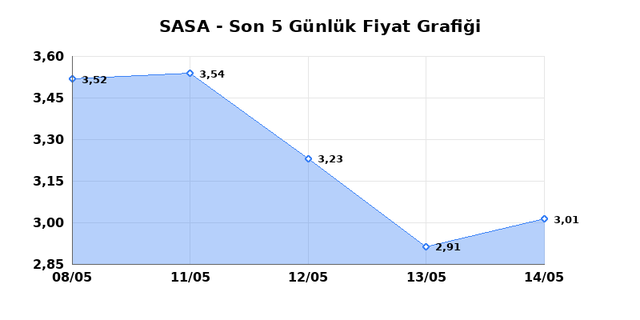 SASA POLYESTER (SASA) 15 Mayıs Cuma 2026 G&uuml;nl&uuml;k Teknik Analiz 1