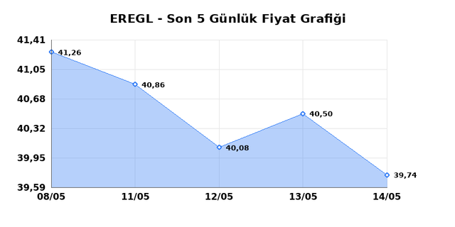 EREĞLİ DEMİR &Ccedil;ELİK (EREGL) 15 Mayıs Cuma 2026 G&uuml;nl&uuml;k Teknik Analiz 1