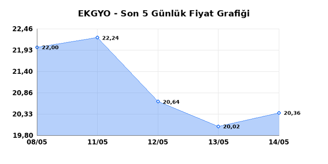 EMLAK KONUT GMYO (EKGYO) 15 Mayıs Cuma 2026 G&uuml;nl&uuml;k Teknik Analiz 1