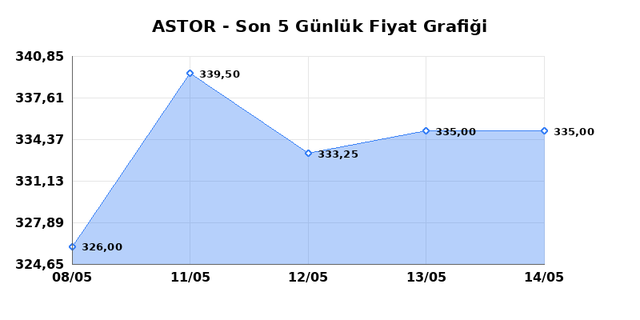 ASTOR ENERJI (ASTOR) 15 Mayıs Cuma 2026 G&uuml;nl&uuml;k Teknik Analiz 1