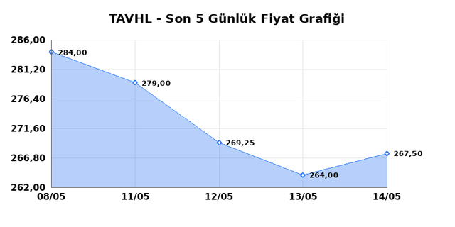 TAV HAVALIMANLARI (TAVHL) 15 Mayıs Cuma 2026 G&uuml;nl&uuml;k Teknik Analiz 1
