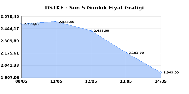 DESTEK FINANS FAKTORING (DSTKF) 15 Mayıs Cuma 2026 G&uuml;nl&uuml;k Teknik Analiz 1