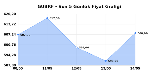 GUBRE FABRIK (GUBRF) 15 Mayıs Cuma 2026 G&uuml;nl&uuml;k Teknik Analiz 1