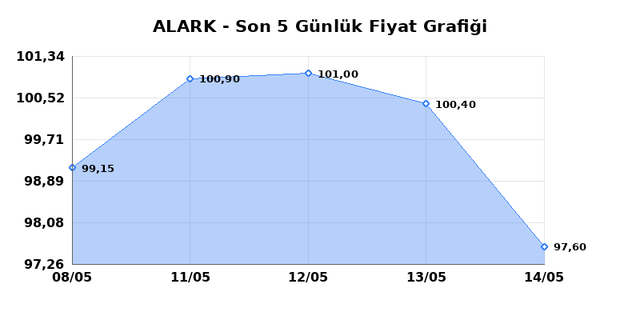 ALARKO HOLDING (ALARK) 15 Mayıs Cuma 2026 G&uuml;nl&uuml;k Teknik Analiz 1