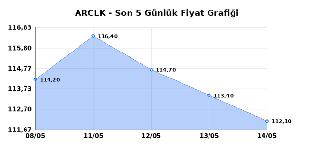 ARCELIK (ARCLK) 15 Mayıs Cuma 2026 G&uuml;nl&uuml;k Teknik Analiz 1
