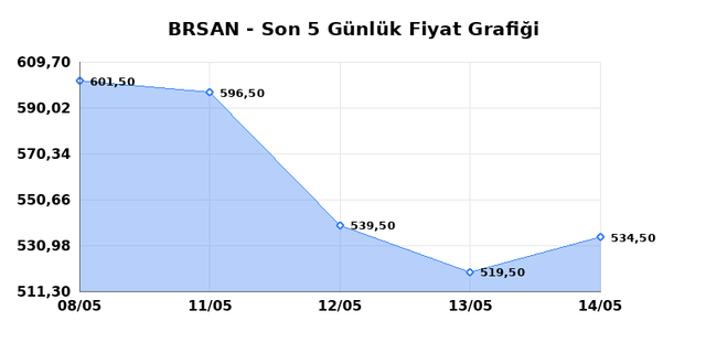 BORUSAN BORU SANAYI (BRSAN) 15 Mayıs Cuma 2026 G&uuml;nl&uuml;k Teknik Analiz 1