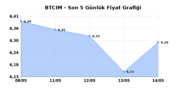 BATI CIMENTO (BTCIM) 15 Mayıs Cuma 2026 G&uuml;nl&uuml;k Teknik Analiz 1