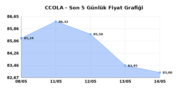 COCA COLA ICECEK (CCOLA) 15 Mayıs Cuma 2026 G&uuml;nl&uuml;k Teknik Analiz 1