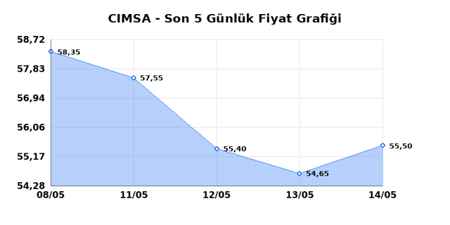 CIMSA (CIMSA) 15 Mayıs Cuma 2026 G&uuml;nl&uuml;k Teknik Analiz 1