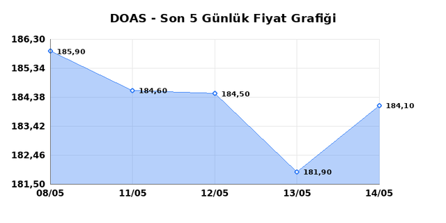 DOGUS OTOMOTIV (DOAS) 15 Mayıs Cuma 2026 G&uuml;nl&uuml;k Teknik Analiz 1