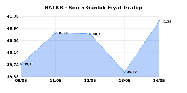 T. HALK BANKASI (HALKB) 15 Mayıs Cuma 2026 Günlük Teknik Analiz 1