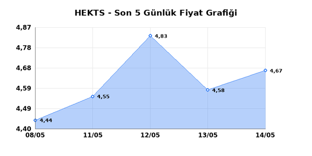 HEKTS (HEKTS) 15 Mayıs Cuma 2026 G&uuml;nl&uuml;k Teknik Analiz 1