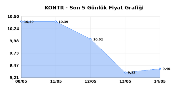 KONTROLMATIK TEKNOLOJI (KONTR) 15 Mayıs Cuma 2026 G&uuml;nl&uuml;k Teknik Analiz 1