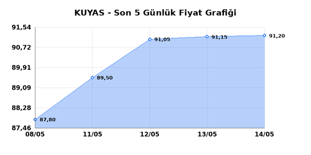 KUYAS YATIRIM (KUYAS) 15 Mayıs Cuma 2026 G&uuml;nl&uuml;k Teknik Analiz 1