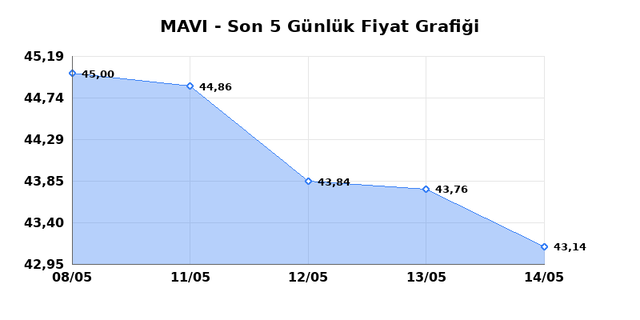 MAVI GIYIM (MAVI) 15 Mayıs Cuma 2026 G&uuml;nl&uuml;k Teknik Analiz 1