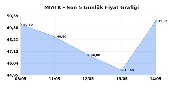 MIA TEKNOLOJI (MIATK) 15 Mayıs Cuma 2026 G&uuml;nl&uuml;k Teknik Analiz 1