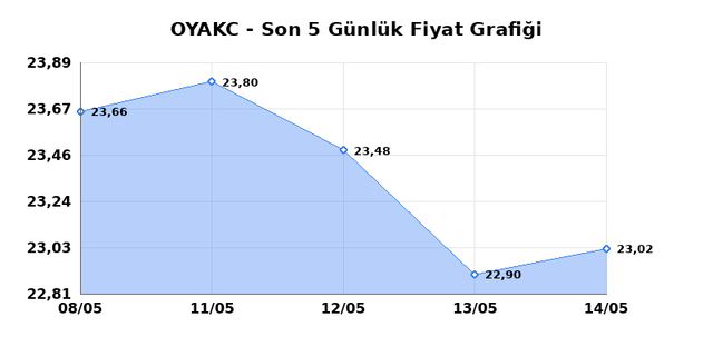 OYAK CIMENTO (OYAKC) 15 Mayıs Cuma 2026 G&uuml;nl&uuml;k Teknik Analiz 1