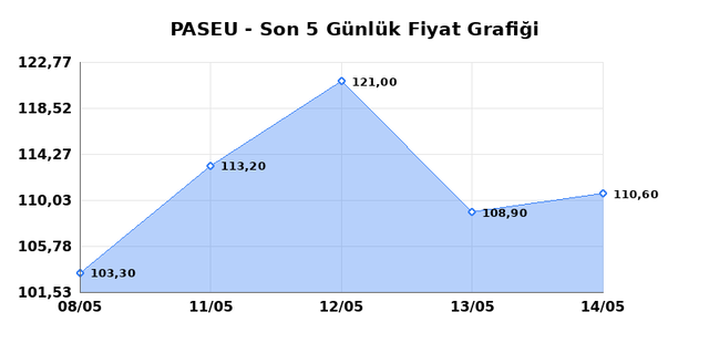 PASIFIK EURASIA LOJISTIK (PASEU) 15 Mayıs Cuma 2026 G&uuml;nl&uuml;k Teknik Analiz 1