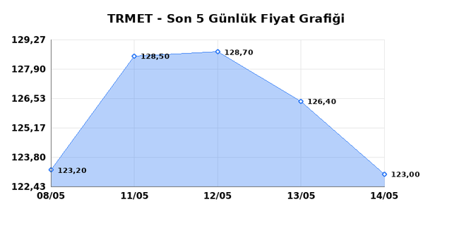 TR ANADOLU METAL MADENCILIK (TRMET) 15 Mayıs Cuma 2026 Günlük Teknik Analiz 1