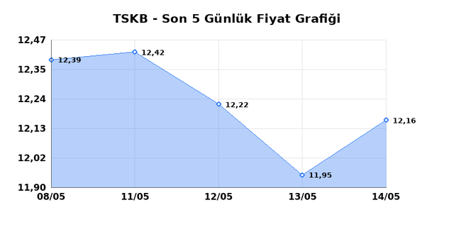T.S.K.B. (TSKB) 15 Mayıs Cuma 2026 G&uuml;nl&uuml;k Teknik Analiz 1
