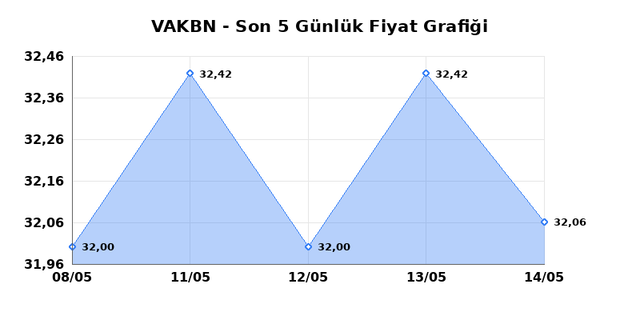 VAKIFLAR BANKASI (VAKBN) 15 Mayıs Cuma 2026 Günlük Teknik Analiz 1