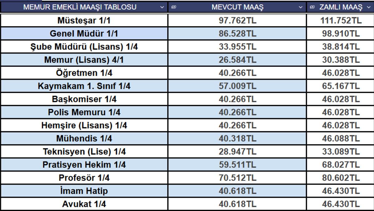 TCMB yayımladı: Memur ve emekli i&ccedil;in maaş tablosu belli oluyor! 5