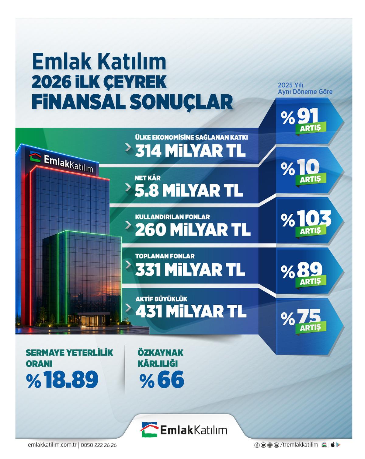 Emlak Katılım 2026 ilk &ccedil;eyrek finansal sonu&ccedil;larını a&ccedil;ıkladı 1