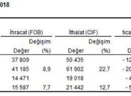 Dış ticaret açığı Mart’ta yüzde 28.8 artışla 5.855 milyar dolara çıktı (2)