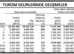 Turizm gelirleri ilk çeyrekte yüzde 31.3 arttı