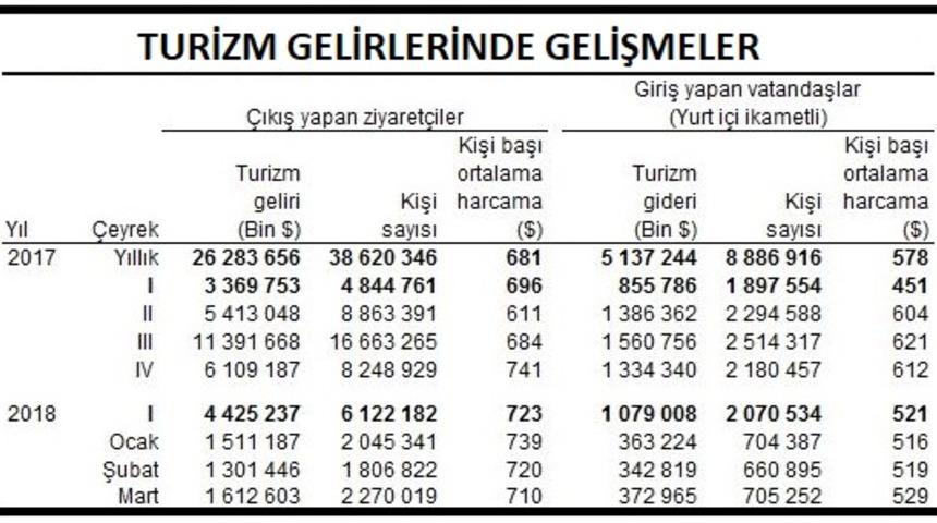 Turizm gelirleri ilk çeyrekte yüzde 31.3 arttı