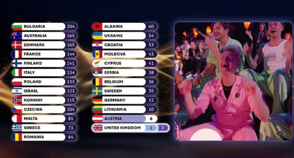 Eurovision 2026&rsquo;da sonuncu oldular! Sert eleştiriler geldi 1