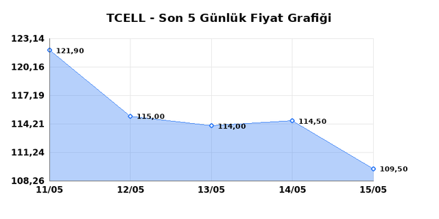 TURKCELL (TCELL) 18 Mayıs Pazartesi 2026 G&uuml;nl&uuml;k Teknik Analiz 1