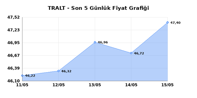 TURK ALTIN ISLETMELERI (TRALT) 18 Mayıs Pazartesi 2026 G&uuml;nl&uuml;k Teknik Analiz 1