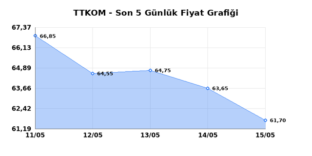 TURK TELEKOM (TTKOM) 18 Mayıs Pazartesi 2026 Günlük Teknik Analiz 1
