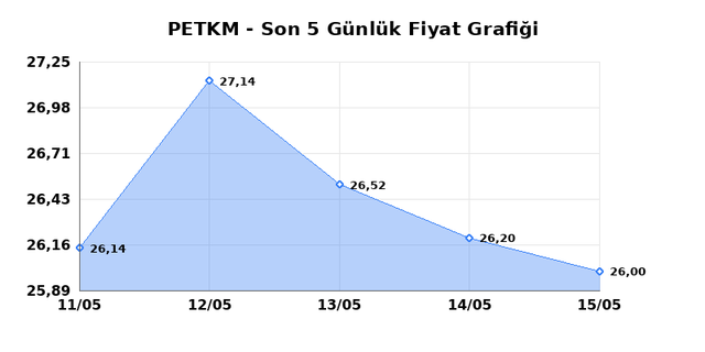 PETKİM PETROKİMYA (PETKM) 18 Mayıs Pazartesi 2026 G&uuml;nl&uuml;k Teknik Analiz 1