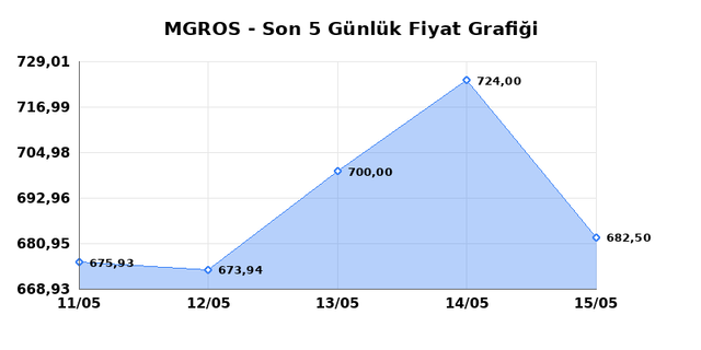MIGROS TICARET (MGROS) 18 Mayıs Pazartesi 2026 G&uuml;nl&uuml;k Teknik Analiz 1