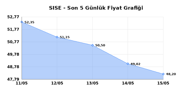 ŞİŞECAM (SISE) 18 Mayıs Pazartesi 2026 G&uuml;nl&uuml;k Teknik Analiz 1