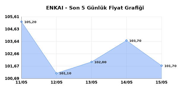 ENKA INSAAT (ENKAI) 18 Mayıs Pazartesi 2026 Günlük Teknik Analiz 1