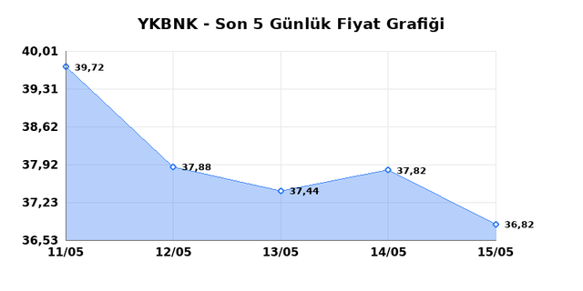 YAPI VE KREDİ BANKASI (YKBNK) 18 Mayıs Pazartesi 2026 G&uuml;nl&uuml;k Teknik Analiz 1