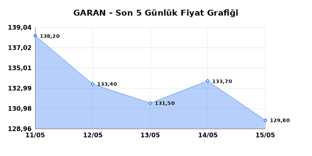 GARANTİ BANKASI (GARAN) 18 Mayıs Pazartesi 2026 Günlük Teknik Analiz 1