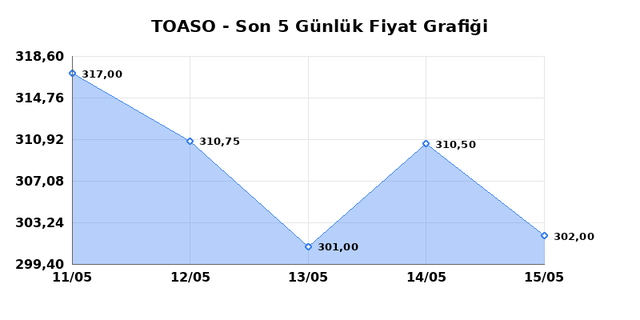 TOFAS OTO. FAB. (TOASO) 18 Mayıs Pazartesi 2026 G&uuml;nl&uuml;k Teknik Analiz 1