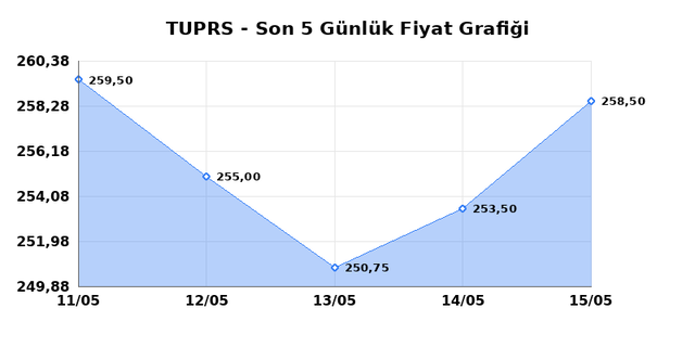 T&Uuml;PRAŞ (TUPRS) 18 Mayıs Pazartesi 2026 G&uuml;nl&uuml;k Teknik Analiz 1