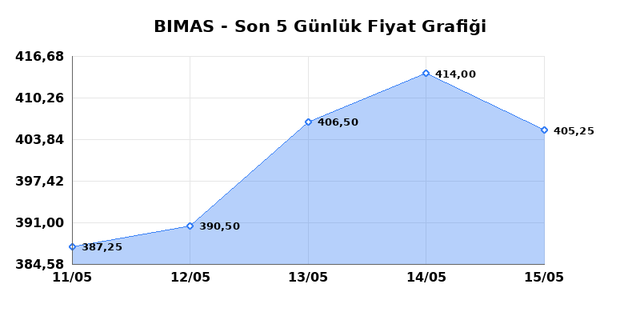 BİM BİRLEŞİK MAĞAZALAR (BIMAS) 18 Mayıs Pazartesi 2026 G&uuml;nl&uuml;k Teknik Analiz 1